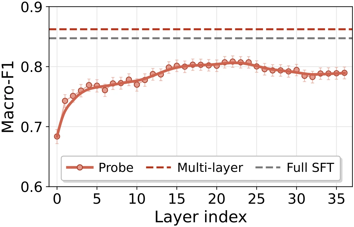 Validation macro-F1 by layer, compared with TACIT Multi-layer and full safety fine-tuning.